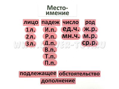 Набор магнитных карточек "Местоимение (морфологический разбор, сокращённый вариант)" Набор магнитных карточек "Местоимение (морфологический разбор, сокращённый вариант)"
