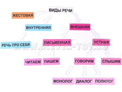 Набор магнитных карточек "Виды речи"* Набор магнитных карточек "Виды речи"*